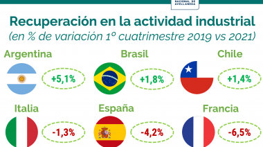 Un informe de la UNDAV reveló que Argentina es uno de los países de más rápida recuperación de la industria