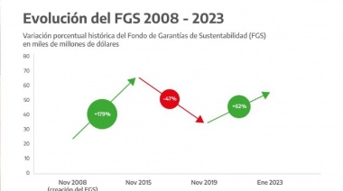 El valor de Fondo de Garantía de Sustentabilidad de la ANSES aumentó 62% en los últimos tres años